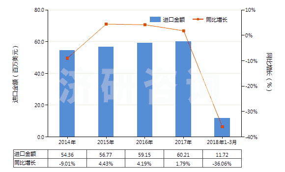 2014-2018年3月中國無機(jī)鞣料、鞣料制劑、預(yù)鞣用酶制劑(HS32029000)進(jìn)口總額及增速統(tǒng)計(jì)